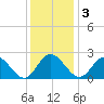 Jordan Point tide chart for Saturday, December 3, 2022