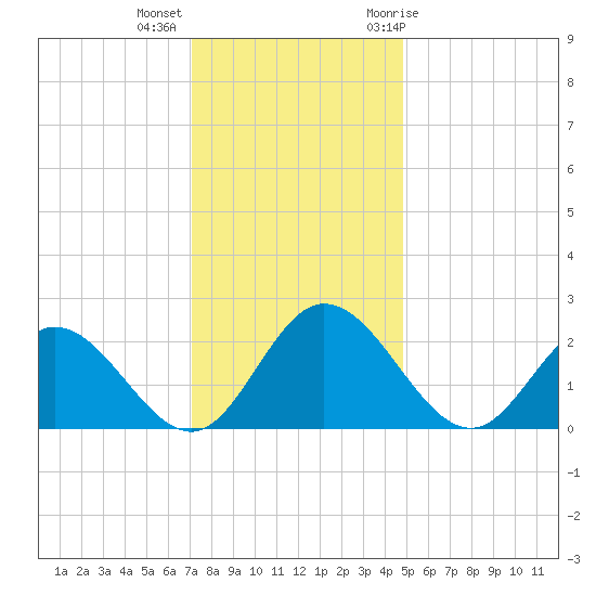 Jordan Point tide chart for Monday, December 5, 2022