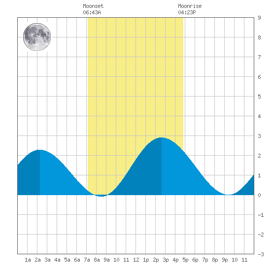 Jordan Point tide chart for Wednesday, December 7, 2022