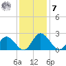 Jordan Point tide chart for Wednesday, December 7, 2022