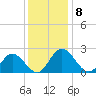 Jordan Point tide chart for Thursday, December 8, 2022