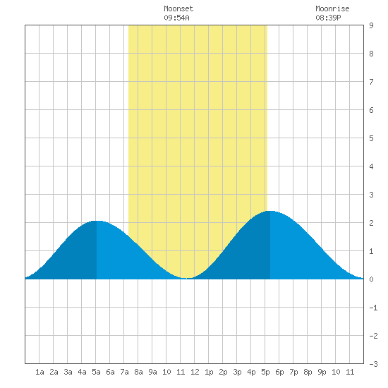 Jordan Point tide chart for Tuesday, January 10, 2023