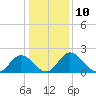 Jordan Point tide chart for Tuesday, January 10, 2023