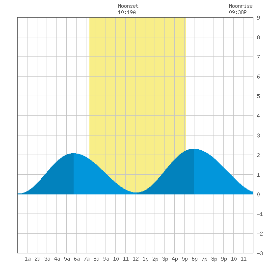 Jordan Point tide chart for Wednesday, January 11, 2023
