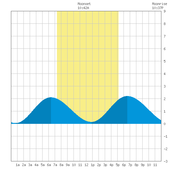 Jordan Point tide chart for Thursday, January 12, 2023