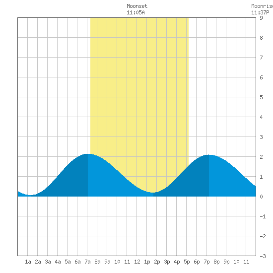 Jordan Point tide chart for Friday, January 13, 2023