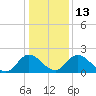 Jordan Point tide chart for Friday, January 13, 2023