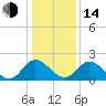 Jordan Point tide chart for Saturday, January 14, 2023