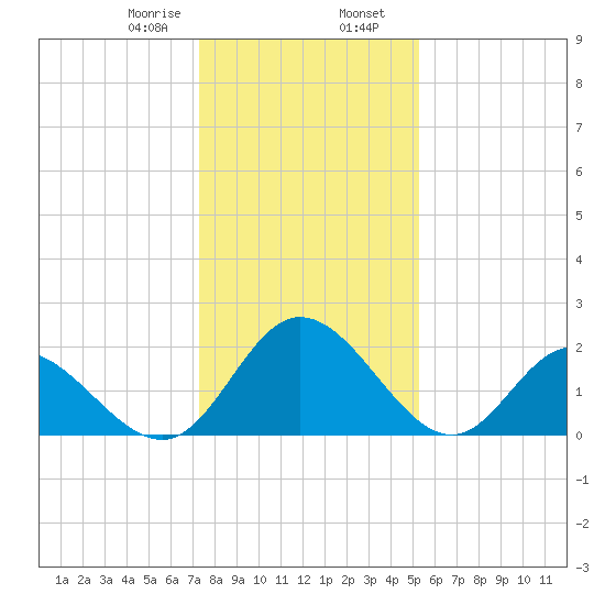 Jordan Point tide chart for Wednesday, January 18, 2023