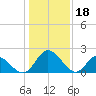 Jordan Point tide chart for Wednesday, January 18, 2023