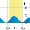 Jordan Point tide chart for Sunday, January 1, 2023