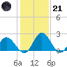 Jordan Point tide chart for Saturday, January 21, 2023
