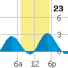 Jordan Point tide chart for Monday, January 23, 2023