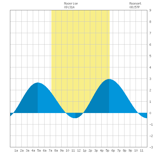 Jordan Point tide chart for Tuesday, January 24, 2023