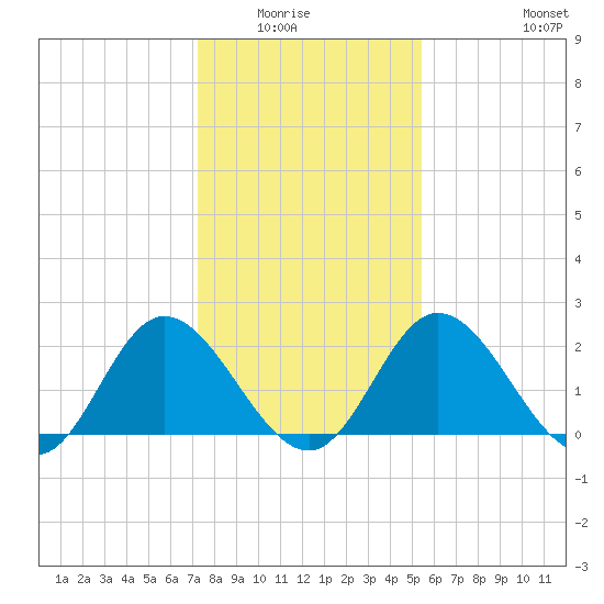 Jordan Point tide chart for Wednesday, January 25, 2023