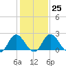 Jordan Point tide chart for Wednesday, January 25, 2023