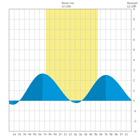 Jordan Point tide chart for Thursday, January 26, 2023