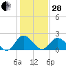 Jordan Point tide chart for Saturday, January 28, 2023