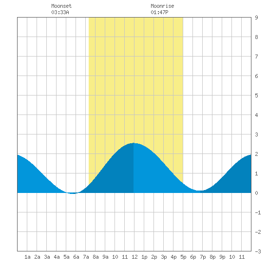 Jordan Point tide chart for Monday, January 2, 2023