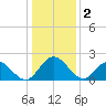 Jordan Point tide chart for Monday, January 2, 2023