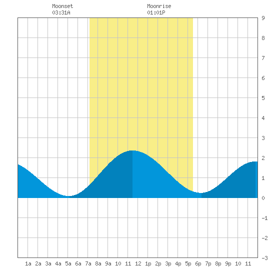 Jordan Point tide chart for Tuesday, January 31, 2023