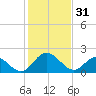 Jordan Point tide chart for Tuesday, January 31, 2023