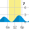 Jordan Point tide chart for Saturday, January 7, 2023