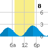 Jordan Point tide chart for Sunday, January 8, 2023