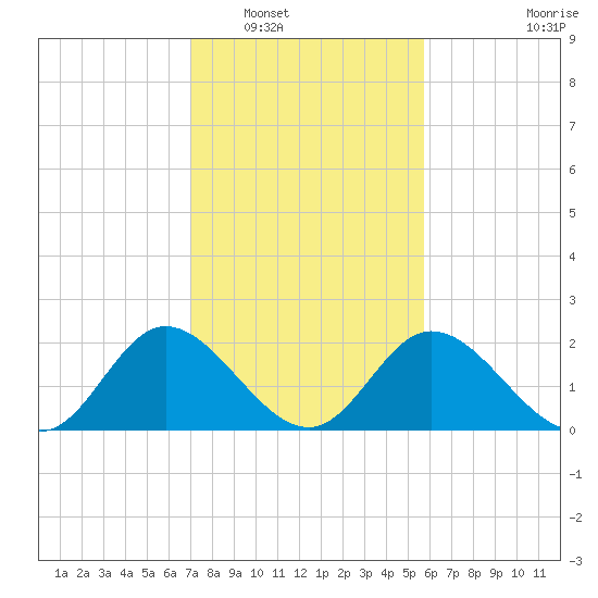 Jordan Point tide chart for Friday, February 10, 2023