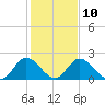 Jordan Point tide chart for Friday, February 10, 2023