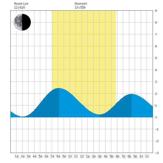 Jordan Point tide chart for Monday, February 13, 2023