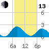Jordan Point tide chart for Monday, February 13, 2023