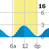 Jordan Point tide chart for Thursday, February 16, 2023