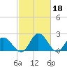Jordan Point tide chart for Saturday, February 18, 2023