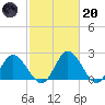 Jordan Point tide chart for Monday, February 20, 2023
