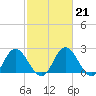 Jordan Point tide chart for Tuesday, February 21, 2023