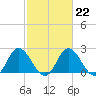 Jordan Point tide chart for Wednesday, February 22, 2023