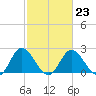 Jordan Point tide chart for Thursday, February 23, 2023