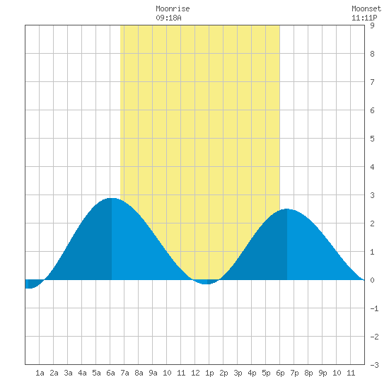 Jordan Point tide chart for Friday, February 24, 2023