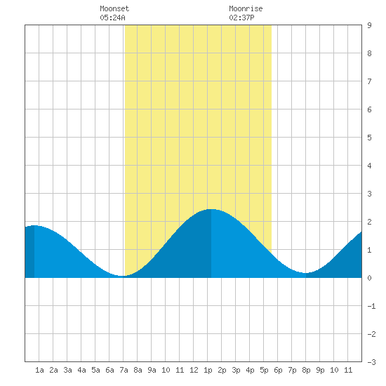 Jordan Point tide chart for Thursday, February 2, 2023