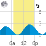 Jordan Point tide chart for Sunday, February 5, 2023