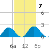 Jordan Point tide chart for Tuesday, February 7, 2023