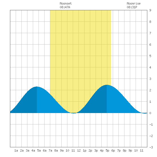 Jordan Point tide chart for Wednesday, February 8, 2023