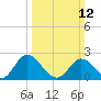 Jordan Point tide chart for Sunday, March 12, 2023
