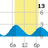 Jordan Point tide chart for Monday, March 13, 2023