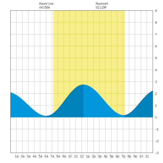 Jordan Point tide chart for Friday, March 17, 2023