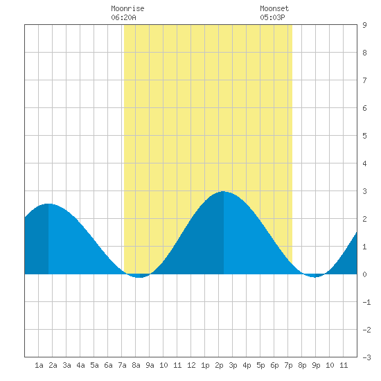 Jordan Point tide chart for Sunday, March 19, 2023