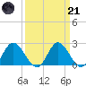 Jordan Point tide chart for Tuesday, March 21, 2023