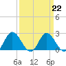 Jordan Point tide chart for Wednesday, March 22, 2023