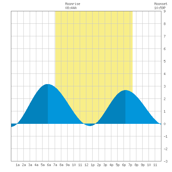 Jordan Point tide chart for Friday, March 24, 2023